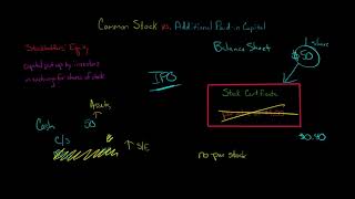 Common Stock vs Additional Paidin Capital [upl. by Milty]