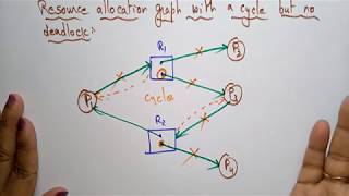 Resource allocation Graph  With amp Without deadlock  OS  Lec68  Bhanu Priya [upl. by Ileek]