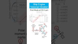 Torsional Vibration Modal Analysis vibrationanalysis [upl. by Samled]