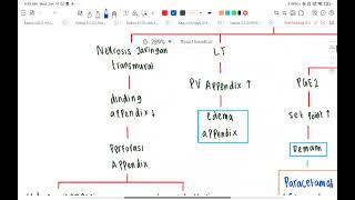 PATOFISIOLOGI GIS CASE 7 quotPERITONITIS EC APPENDICITIS AKUT PERFORASIquot  ray [upl. by Beck581]