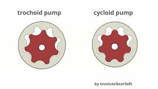 サイクロイドポンプとトロコイドポンプCycloid pump Trochoid pump [upl. by Nylesor272]