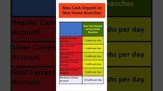 Sbi current account cash deposit limit  SBI cash deposit limit at Non Home Branch sbi sbibank [upl. by Patsis894]