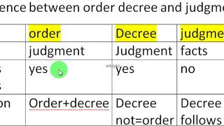 difference between decree order and judgment in urdu by findwaqas easy [upl. by Viafore78]