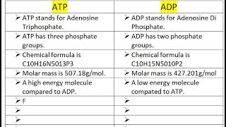 Difference between ATP and ADP [upl. by Enasus]