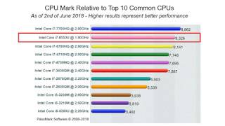 i7 8550U Benchmark [upl. by Bohlen734]