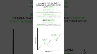 GCSE Chemistry Revision  Heating amp Cooling Curves [upl. by Samuela]