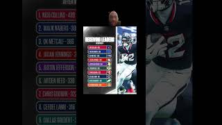 NFL RECEIVING LEADERS nfl nflplayer nflnews nflfootball [upl. by Dinny]