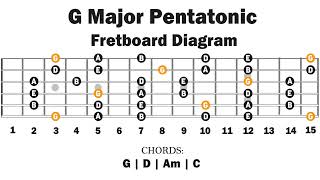 G Major Pentatonic  Backing Track  Lesson 2 [upl. by Remy]