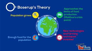 Boserups Theory [upl. by Alethea]