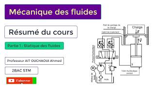 Mécanique des fluides  résumé cours  Hydrostatique [upl. by Arted575]