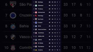 Tabela do Brasileirão [upl. by Cadmann923]