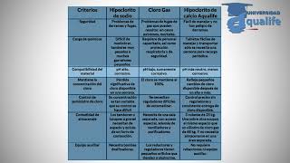 Ventajas de Hipoclorito de Calcio al 6575 Sobre el Hip de Sodio y Cloro Gas  Aqualife México [upl. by Ahserb]