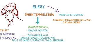 Basic Concept Of Elegy  What Is An Elegy  Definition amp Examples Of Elegy [upl. by Danielson933]