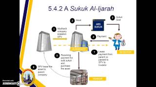 Sukuk AlIjarah [upl. by Tomas]