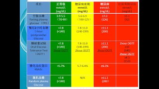 糖尿病化验全攻略血糖胰岛素OGTT糖耐量试验糖化血红蛋白HbA1c果糖胺FructosamineC肽 Cpeptide [upl. by Eimorej]