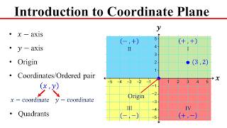 Introduction to Coordinate Plane Xaxis Yaxis Origin Coordinates or Ordered pairs Quadrants [upl. by Ellesor]