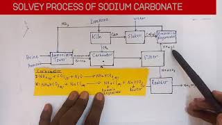 SOLVAY PROCESS SIMPLIFIED [upl. by Frey]