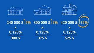 Le Calcul de Votre Impôt Foncier [upl. by Anoi870]