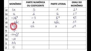 Multiplicação de Monômios e Polinômios  Professora Angela [upl. by Turne]