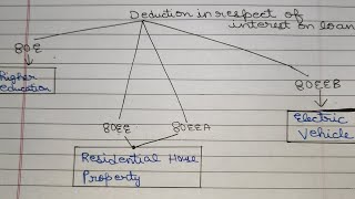 DEDUCTIONS UNDER SECTION 80E  80EE  80EEA  80EEB [upl. by Poland]