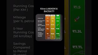 Petrol vs Hybrid vs EV Kitne LAKHON ki BACHAT  Ankur warikoo evcompany indianev shorts [upl. by Cynthy918]