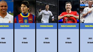 Top Scorer in Each Calendar Year Footballs Greatest Goalscorers Revealed [upl. by Karb]