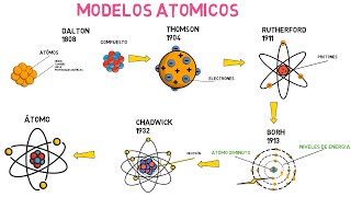 Modelos atómicos Dalton Thomson Rutherford Bohr y Chadwick [upl. by Stanislaus]