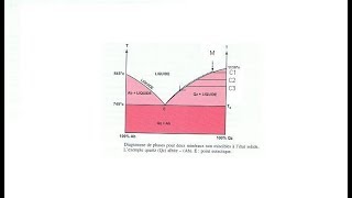 Nommer les différents domaine dans un diagramme de phase [upl. by Ahsieuqal]