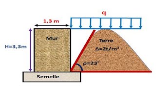 Application N°5 Etude de la Stabilité dun Mur [upl. by Ycam]