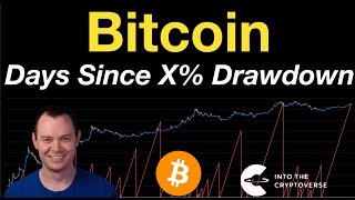 Bitcoin Days Since X Drawdown [upl. by Sitruk]