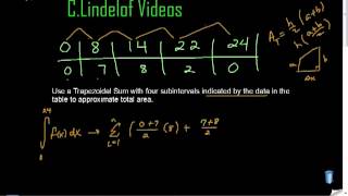 AP Calculus AB Trapezoidal Sum [upl. by Bobker]