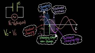 Why current leads voltage in a capacitor logic  Alternating currents  Physics  Khan Academy [upl. by Wiles]