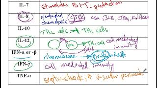 USMLE ACE Video 106 Functions of Cytokines Interleukins Interferons and Tumor Necrosis Factor [upl. by Fanchette644]