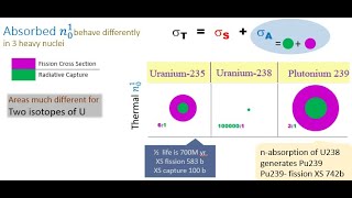 lecture 6 Fission Fissile amp Fertile Materials [upl. by Mcquoid834]