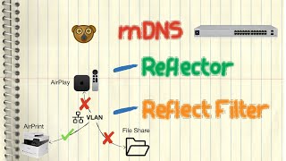 mDNS amp VLAN  Reflector and Reflect Filter avahiUbiquitiUniFi [upl. by Willabella208]