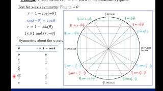 Graphing Polar Equations using symmetry [upl. by Pritchett]