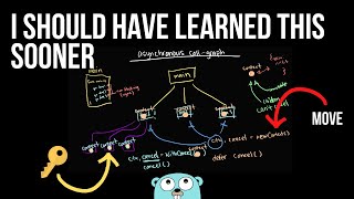 golang context package explained the package that changed concurrency forever [upl. by Eelak425]