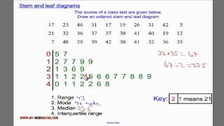 Stem and leaf diagrams [upl. by Agnew]