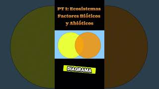 PARTE 1  Ecosistemas  Factores Bióticos y Abióticos 🌿❄️ [upl. by Odysseus861]