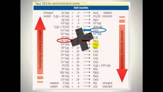 Redox 1  Half equations [upl. by Ralli]