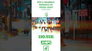 BTS amp Members followers on MelOn chart bts jungkook taehyung jimin suga jin rm jhope melon [upl. by Zoeller14]