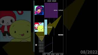 Aphmau vs Maizen Sub Count [upl. by Yarehs]