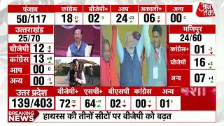 Ghaziabad और Sahibabad से BJP आगे UP Elections 2022  Election Results 2022  Assembly Results [upl. by Diamond]