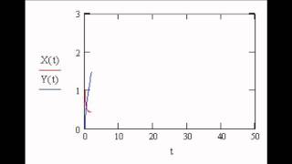 Simulation of the Brusselator model of Oscillating Chemical Reactions with Mathcad [upl. by Ed]