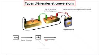 Énergie  Épisode 1 Les différentes formes dénergie et leurs conversions 6e [upl. by Arem152]