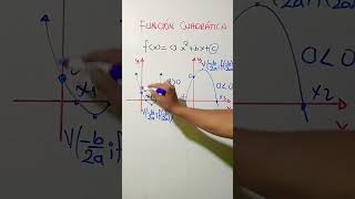 gráfica de una FUNCIÓN CUADRÁTICA  Aprende en 60 segundos funcioncuadratica funciones shortsmath [upl. by Atikal]