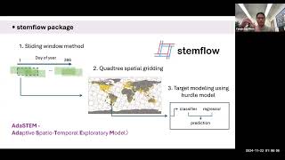 stemflow A Python Package for Adaptive SpatioTemporal Exploratory Model AdaSTEM [upl. by Maddis907]