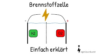 Brennstoffzelle  Aufbau und Funktion  Einfache Erklärung [upl. by Laubin609]