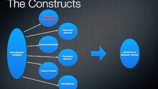 Health Belief Model MPH student lesson [upl. by Ailaht]