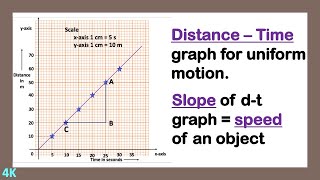 How to plot distancetime graphslope of distancetime graph is equal to speedJJ’s Physics Class [upl. by Yelkrab737]